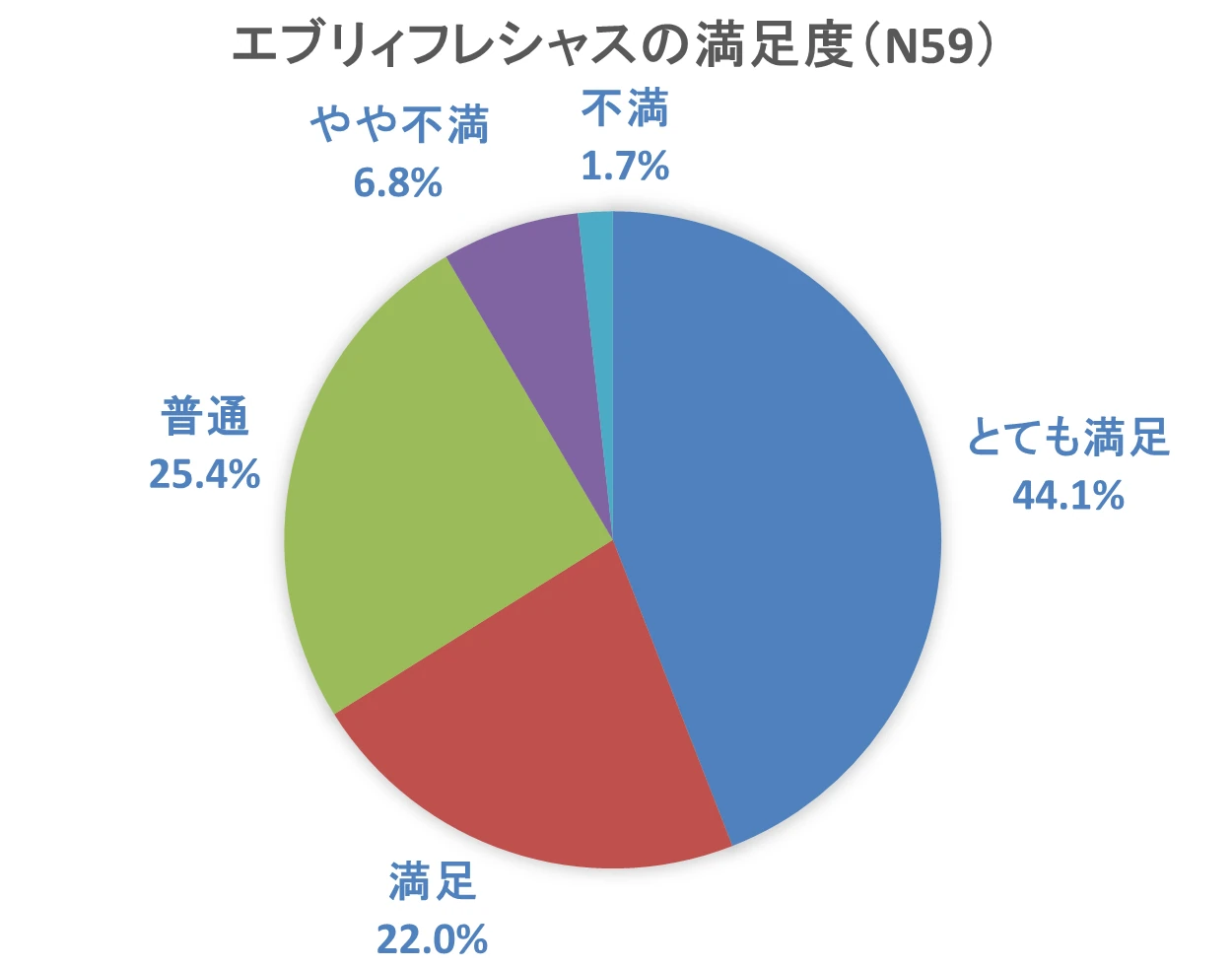 エブリィフレシャスの満足度