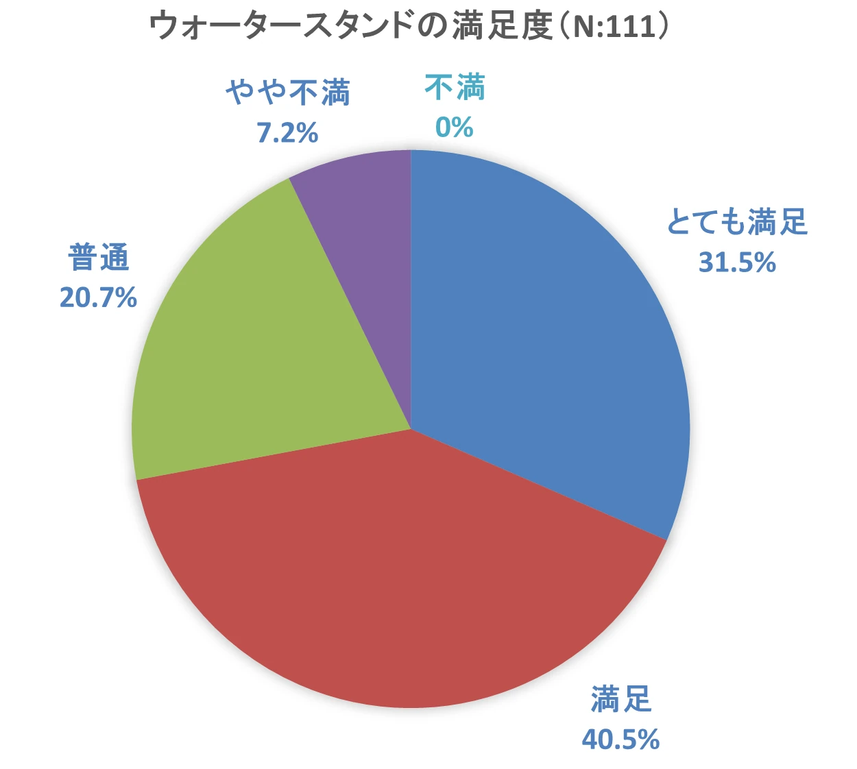 ウォータースタンドの満足度