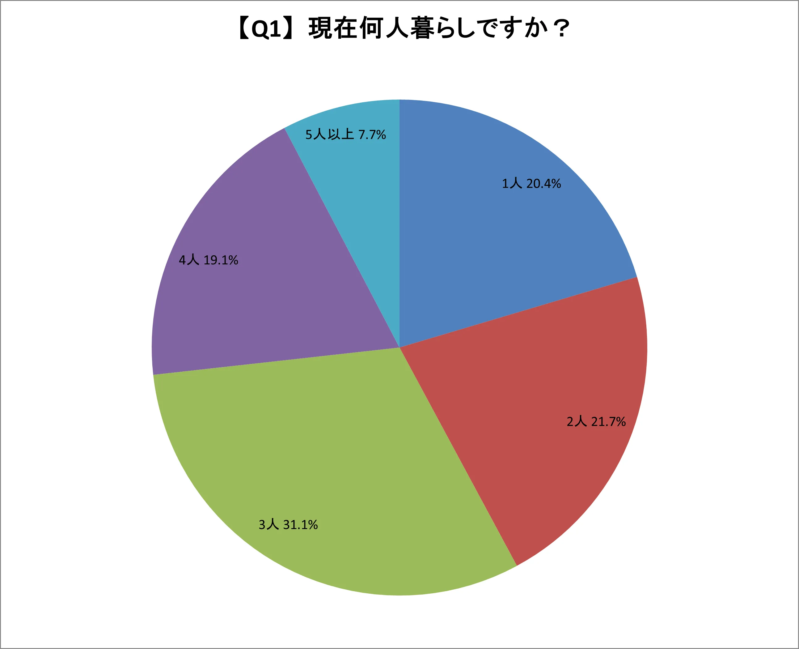Q1．現在何人暮らしですか？