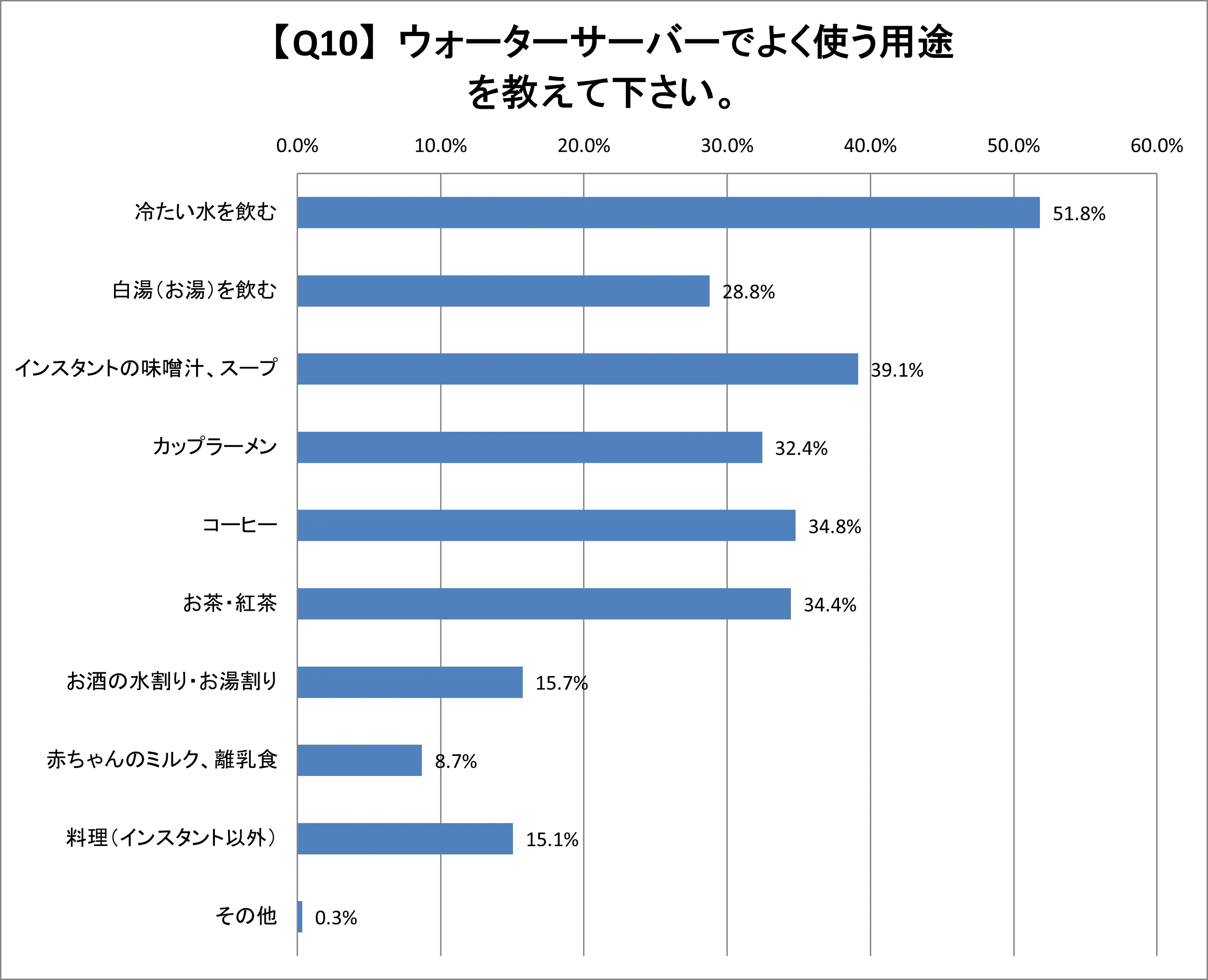 Q10.ウォーターサーバーでよく使う用途を教えて下さい。