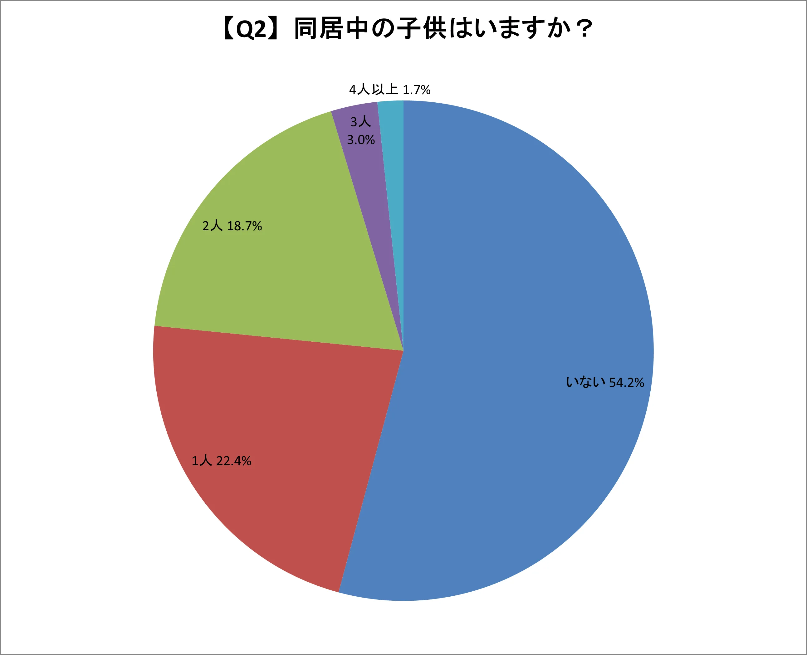 Q2.同居中の子供はいますか?