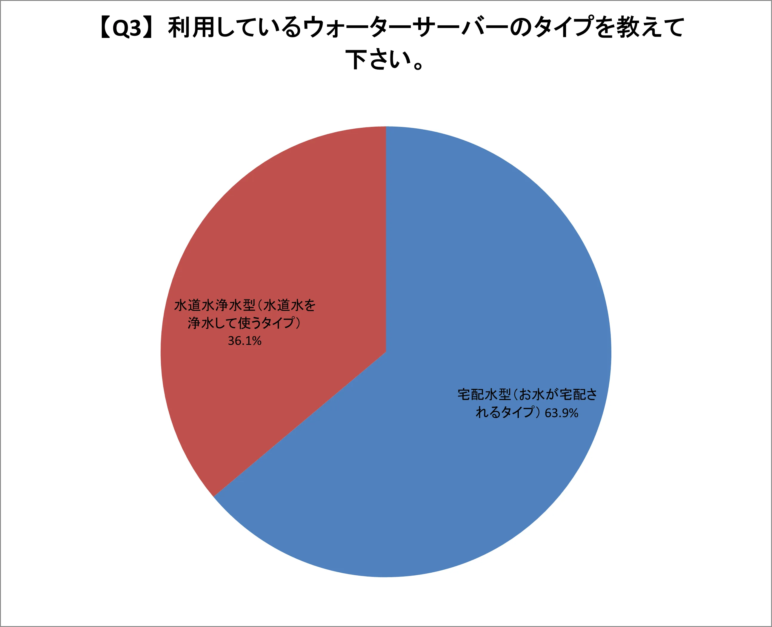 Q3.利用しているウォーターサーバーのタイプを教えて下さい。