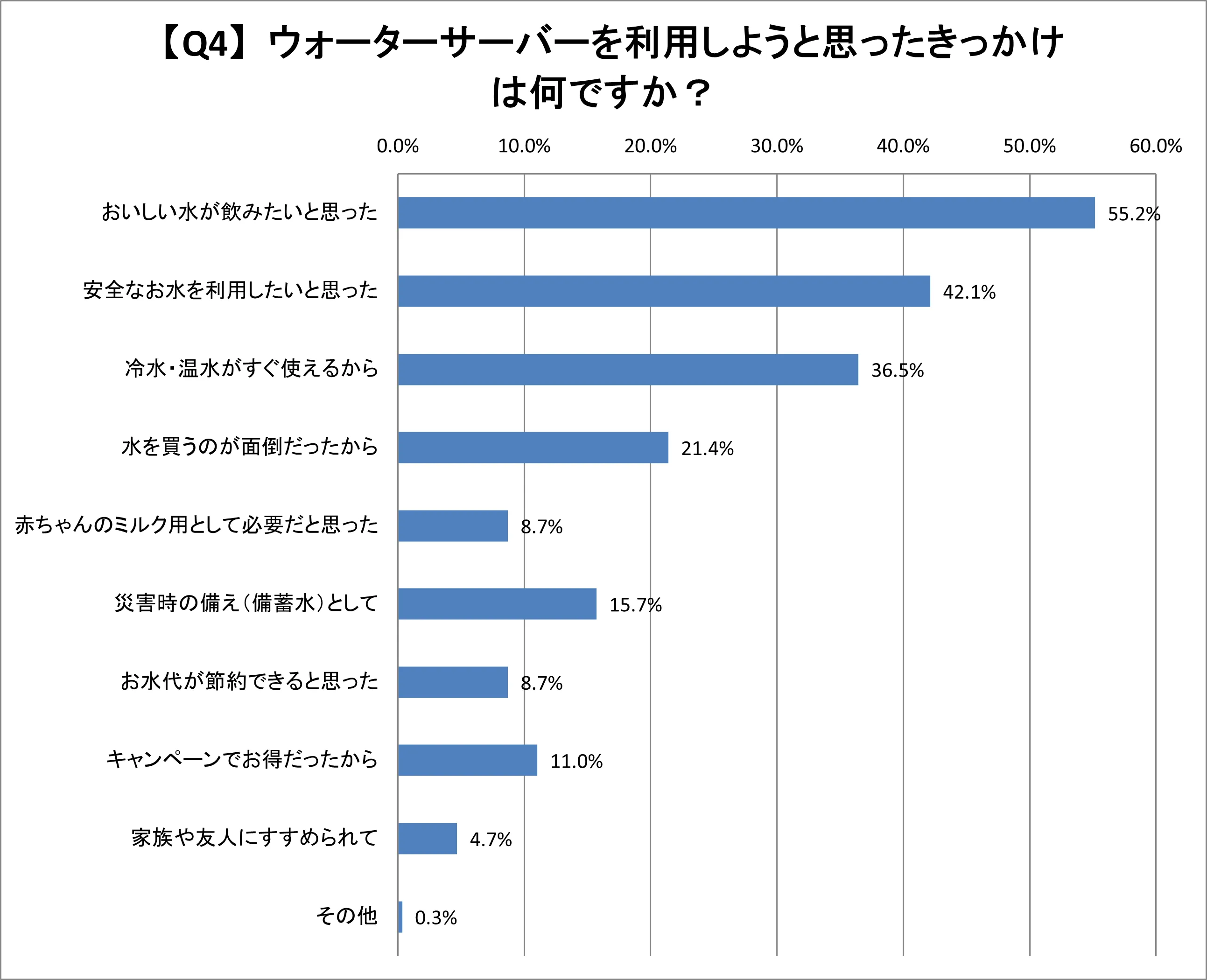 Q4.ウォーターサーバーを利用しようと思ったきっかけは何ですか?