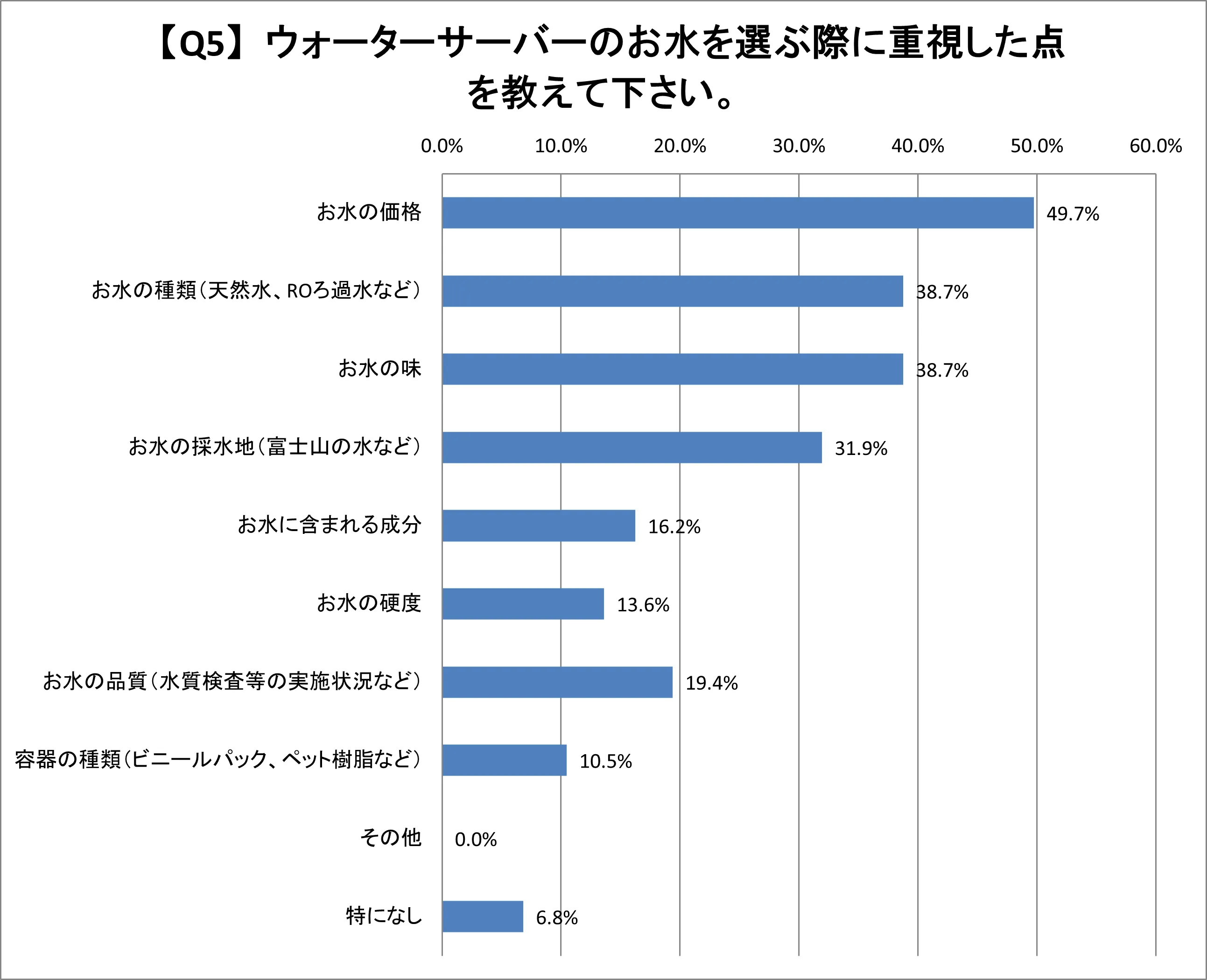 Q5.ウォーターサーバーのお水を選ぶ際に重視した点を教えて下さい。