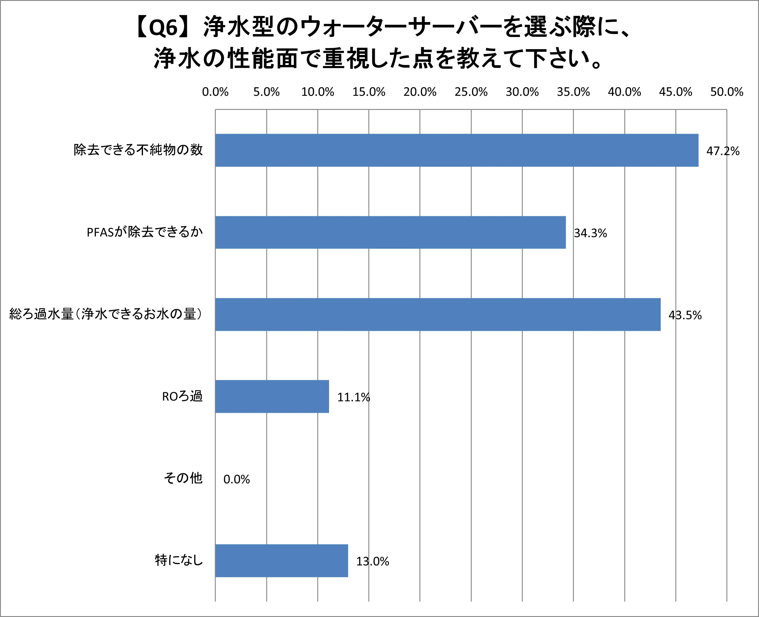 Q6.浄水型のウォーターサーバーを選ぶ際に、浄水の性能面で重視した点を教えて下さい。