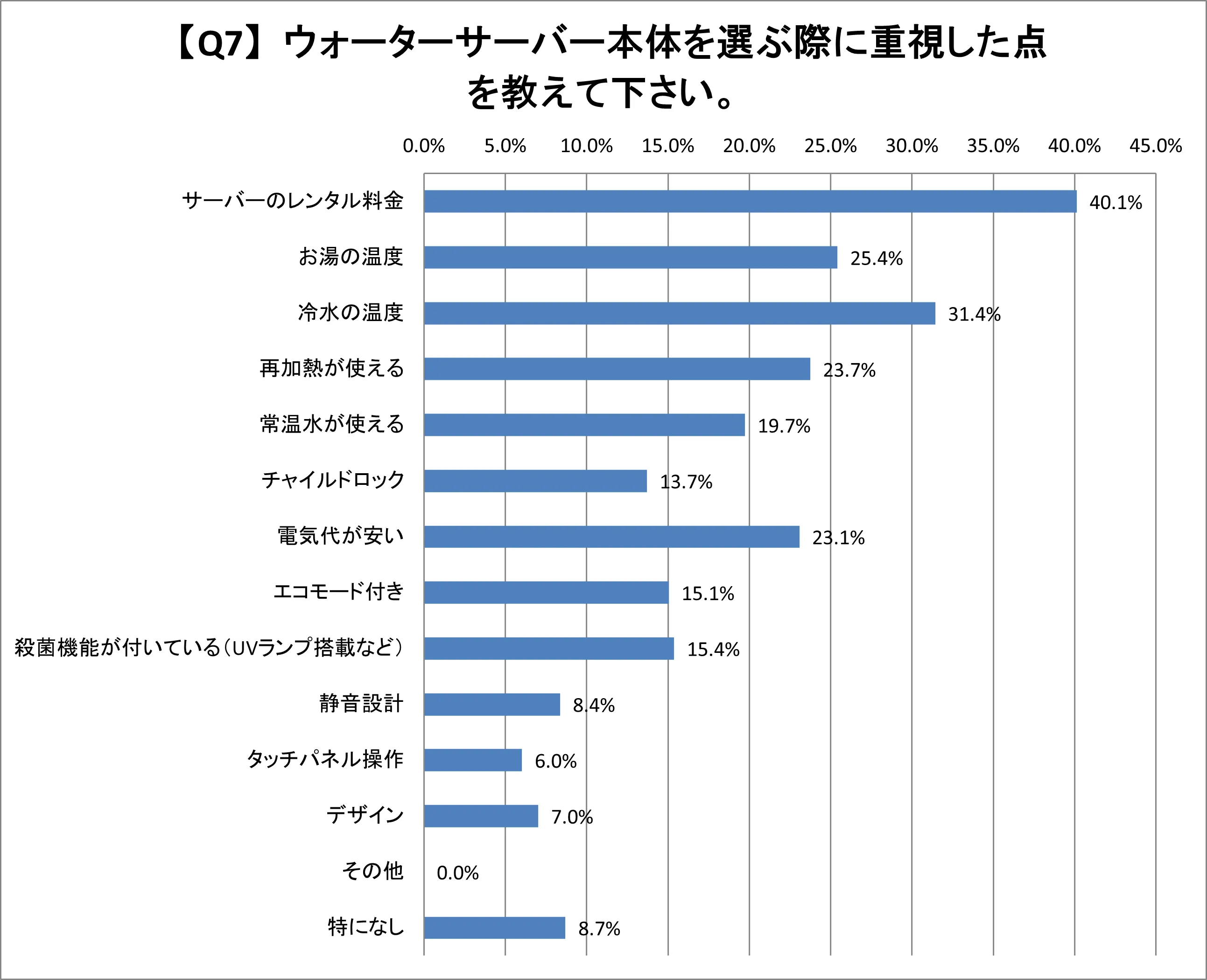 Q7.ウォーターサーバー本体を選ぶ際に重視した点を教えて下さい。