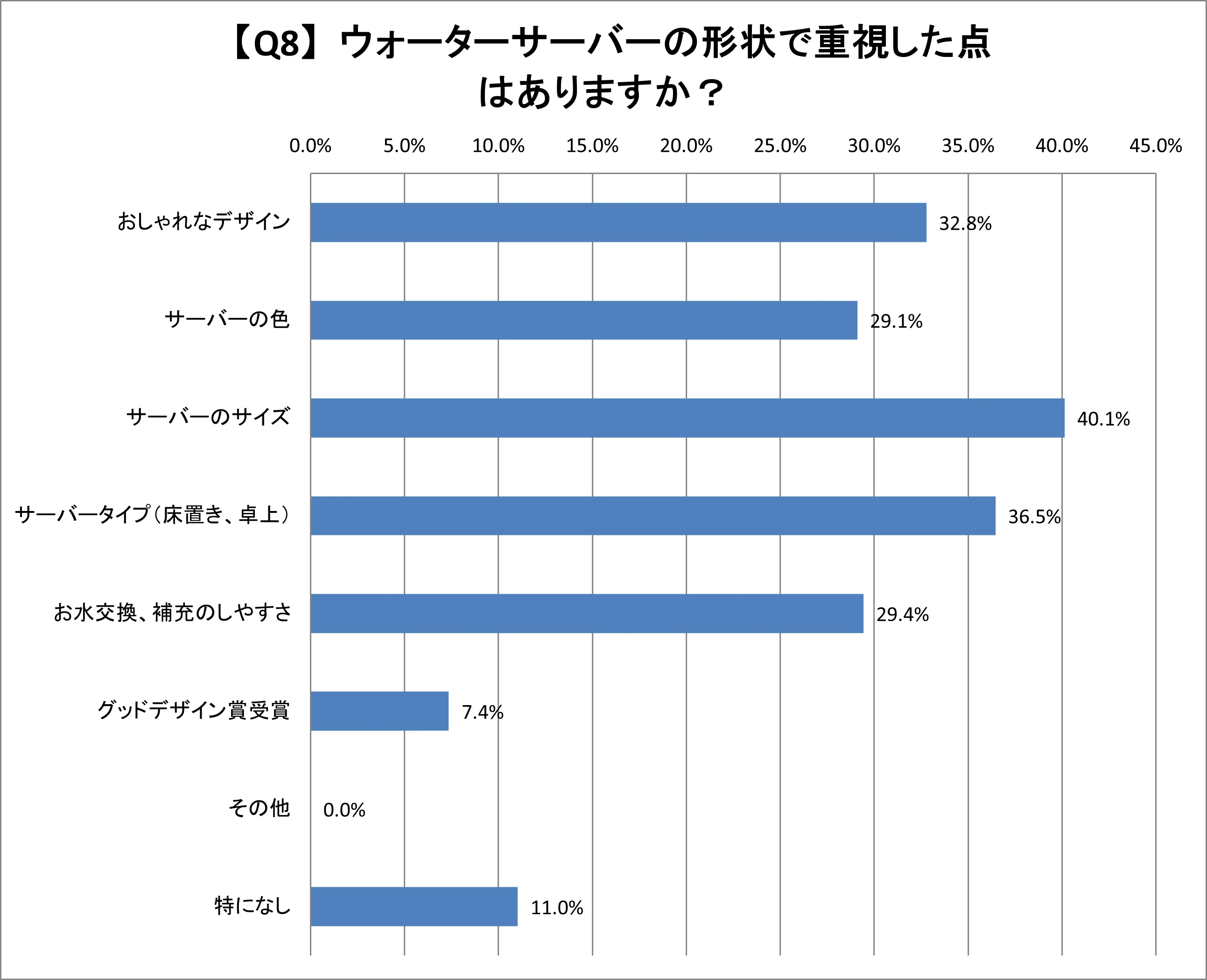 Q8.ウォーターサーバーの形状で重視した点はありますか?
