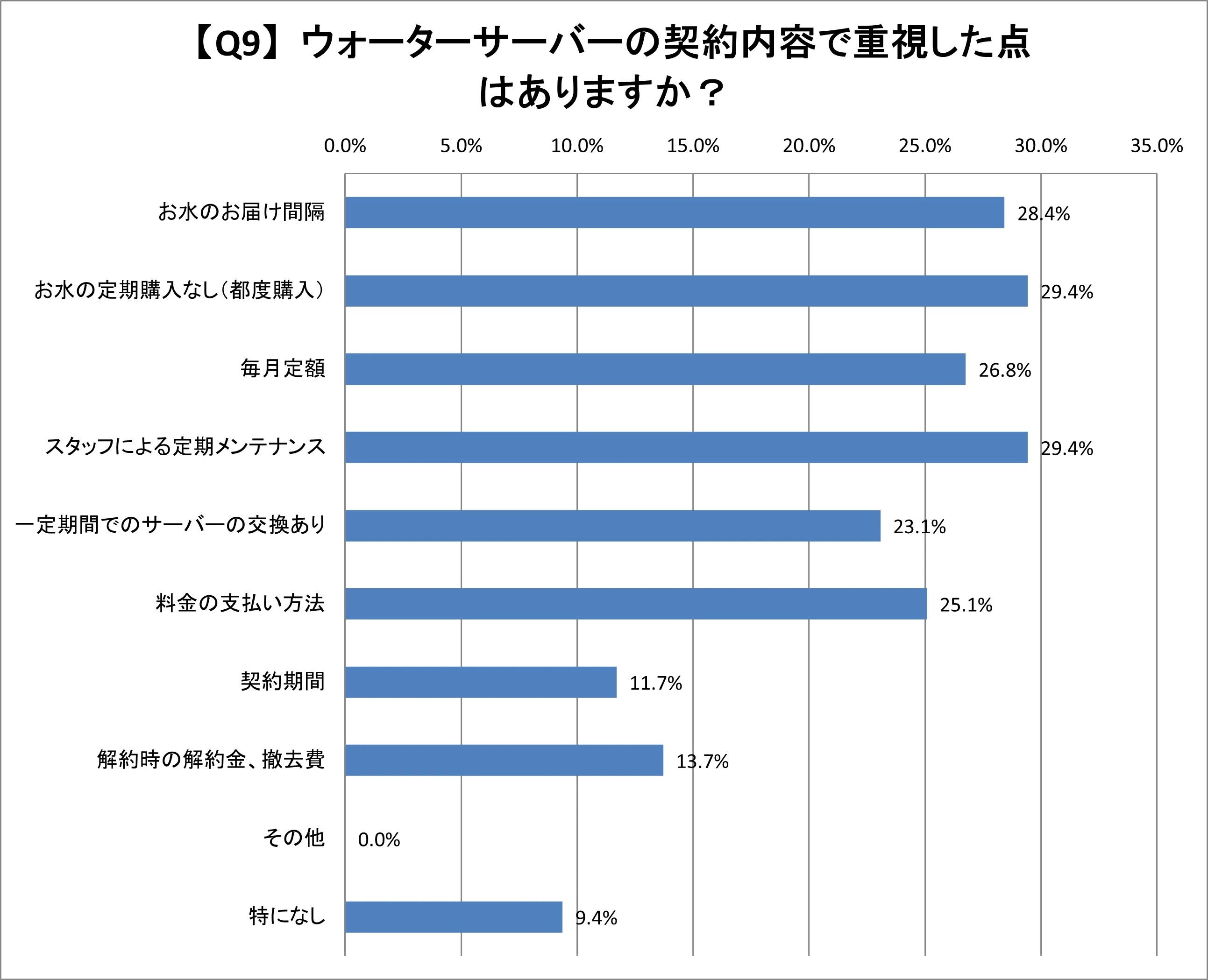 Q9.ウォーターサーバーの契約内容で重視した点はありますか?